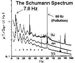 schumann spectrum